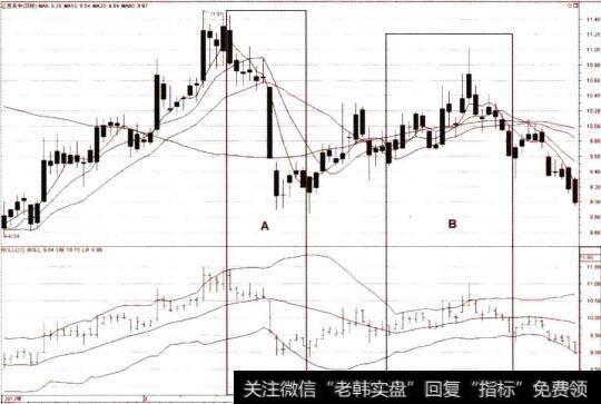 布林线趋向支撑失去效用