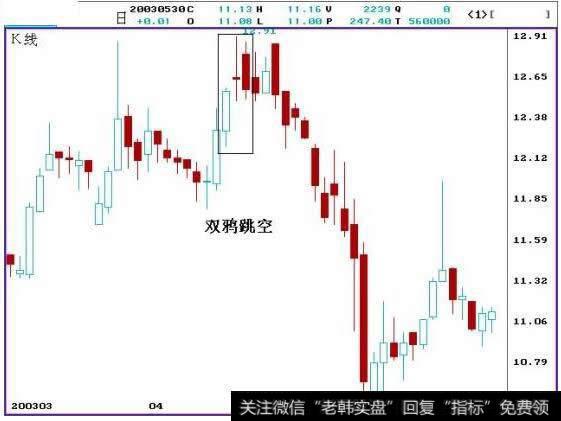 双鸦跳空K线走势图