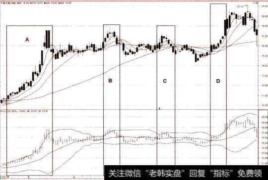 布林线向上加速