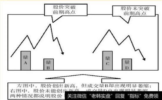 量价背离的原理