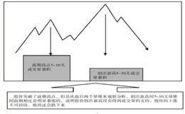 量价背离的形式是什么样？