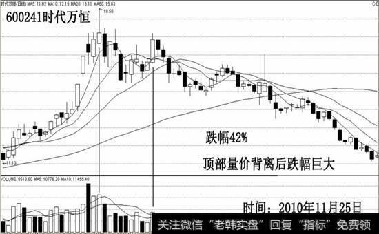 高点之间的量价背离