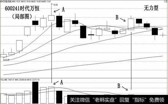 无力型量价背离 B