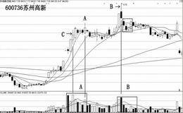 <em>量价背离的原因</em>及卖出条件