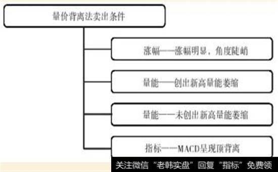 量价背离法卖出条件