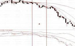 周期分析、BOLL卖点形态  布林线卖点的认定法则概述