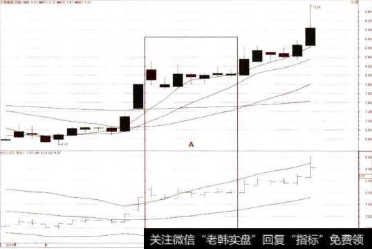 布林线加速中的强势调整
