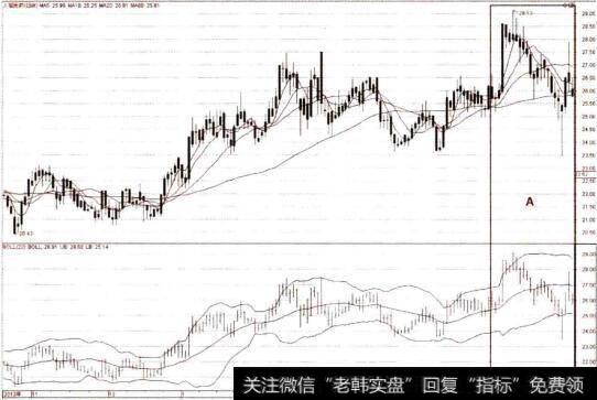 日线图上的布林线