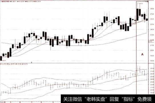 周线图上的布林线