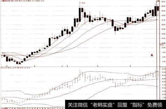 月线图上的布林线