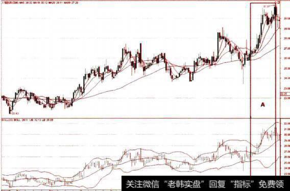日线图上的布林线(后期走势)