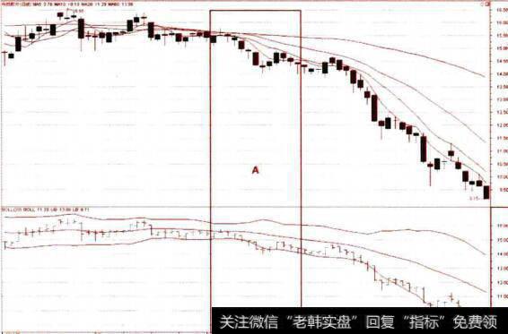 布林线向下张口、股价突破下轨提示的卖点