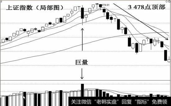 上证指数局部图