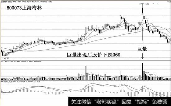 巨量出现<a href='/ggnews/285334.html'>股价下跌</a>