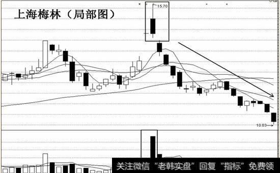 相对顶部产生的巨量对股价的影响