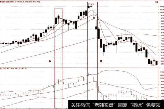 股价短期多次脱离布林通道上轨线的卖点