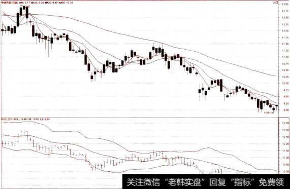 布林线弱势运行中