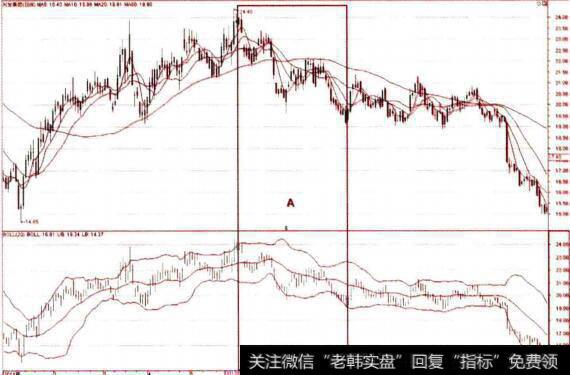 股价在布林通道中重心下移的卖点