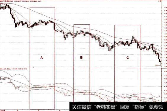 布林线的诱多形态