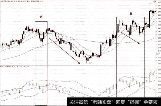 股价脱离布林上轨线的卖点