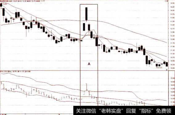 股价基涨脱离布林上轨线的卖点