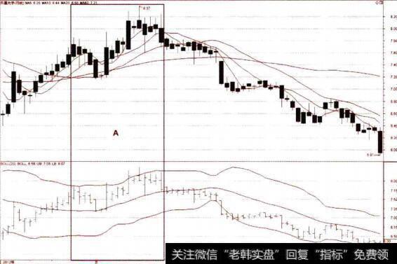 股价基涨脱离布林上轨线的卖点