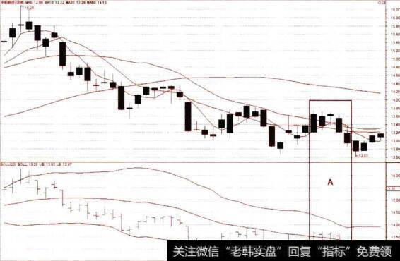 布林通道中轨线压制下的卖点