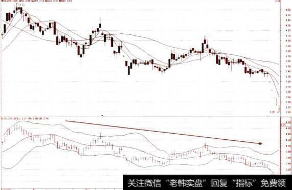 布林通道趋向压制下的卖点