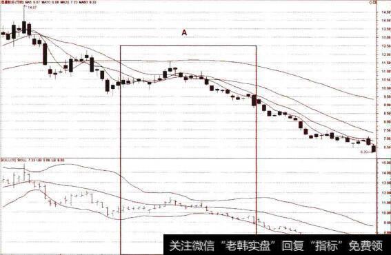 布林线向下加速