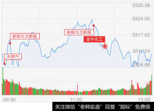 <a href='/yangdelong/290035.html'>上证指数</a>走势图