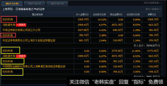 <a href='/longhubang/290204.html'>龙虎榜</a>数据