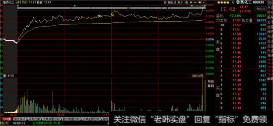 鲁西化工分时图