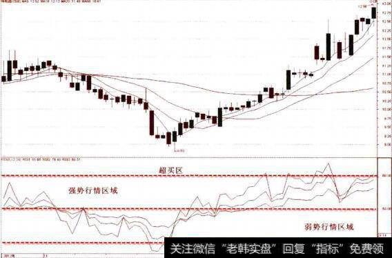 RSI指标及基本运行区域