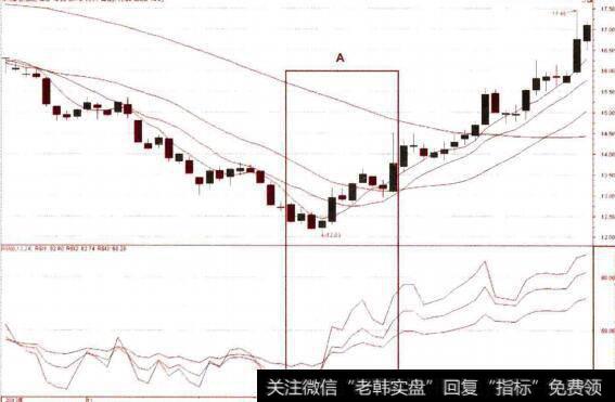 RSI金叉并突破50线的买点