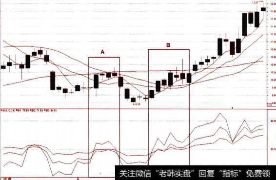 RSI金叉买点的认定