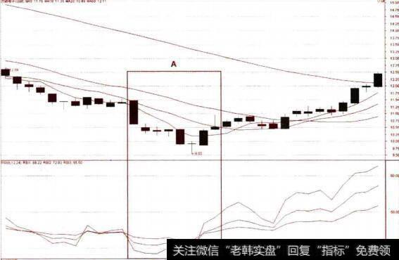 RSI在20线之下的W底