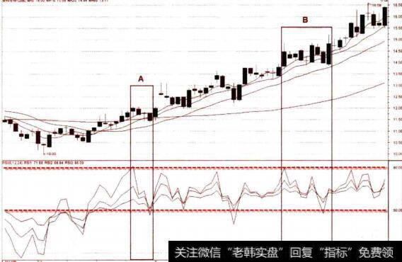 RSI指标对股价强势回调的反应