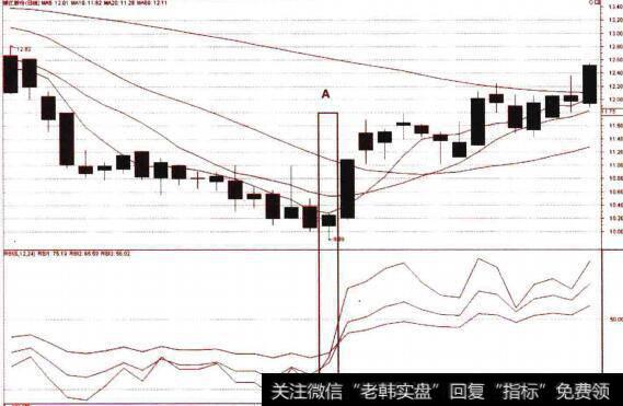 RSI与股价的背离