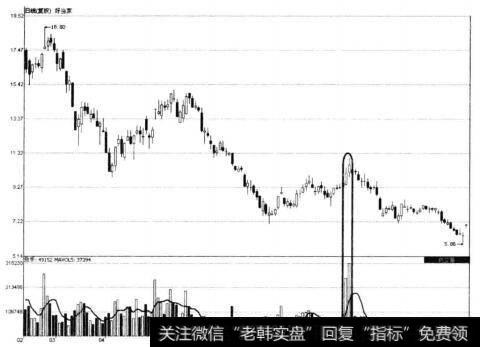 华光股份下跌途中反弹走势中的脉冲放量示意图