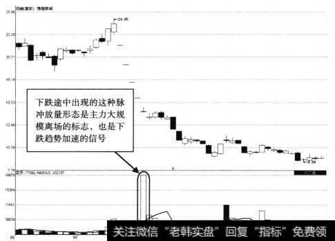 豫园商城下跌途中脉冲放量示意图