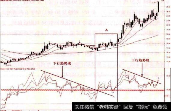 RSI向上突破下行趋势后回抽50线的实战分析