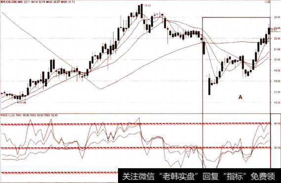 日线图上的RSI