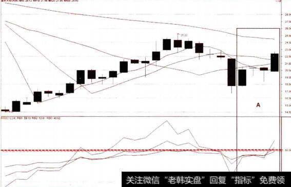 周线图上的RSI