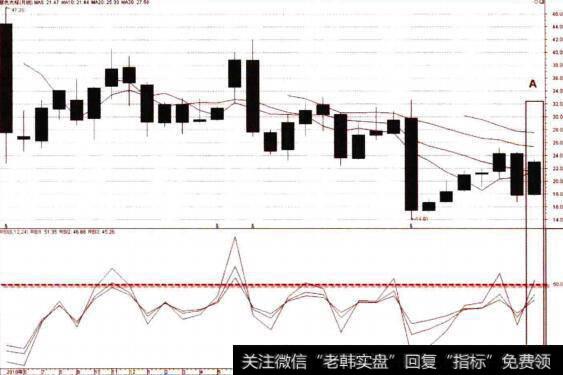 月线图上的RSI