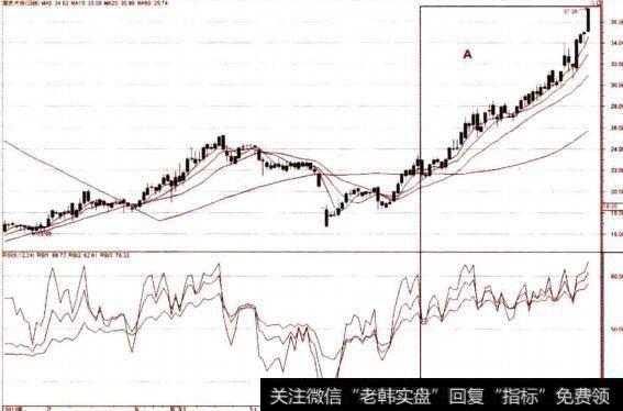 日线图上的RSI(后期走势）