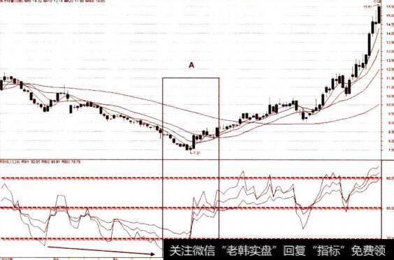 超跌区RSI向上突破20线和50线的买点