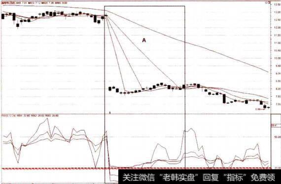 除权后RSI进入超卖区的实战分析