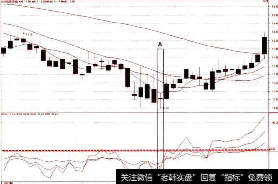 RSI与股价的底背离