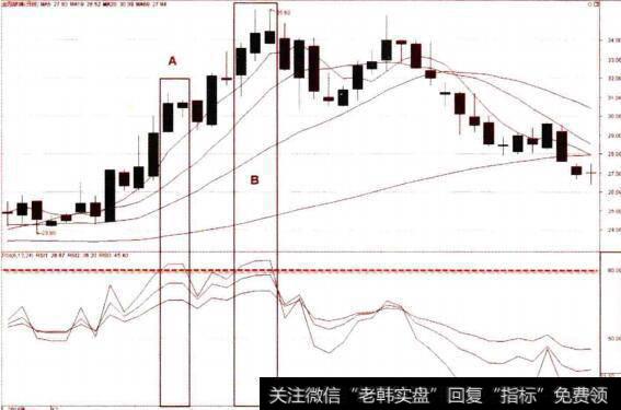 RSI于80线之上的M头卖点