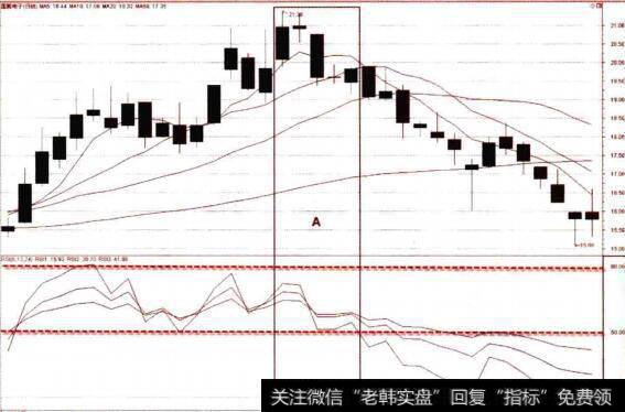 RSI死叉、向下发散的卖点